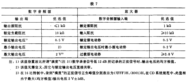 7視聽、視頻和電視係統中設備互連的優選配接值GB/T 15859-1995