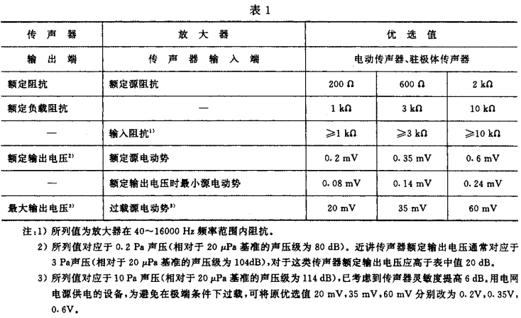 1視聽、視頻和電視係統中設備互連的優選配接值GB/T 15859-1995