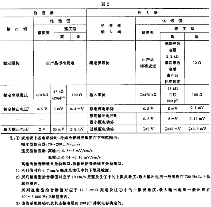 2視聽、視頻和電視係統中設備互連的優選配接值GB/T 15859-1995