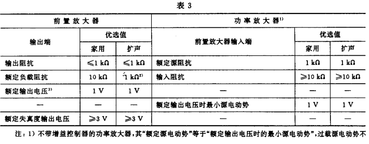 3.1視聽、視頻和電視係統中設備互連的優選配接值GB/T 15859-1995