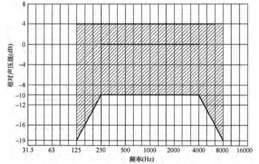 6免费看片网站大全場館聲學設計及測量規程JGJ/T 131-2012 備案號J 42-2012