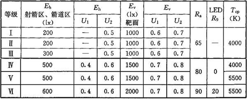 17免费看片网站大全場館照明設計及檢測標準JGJ 153-2016