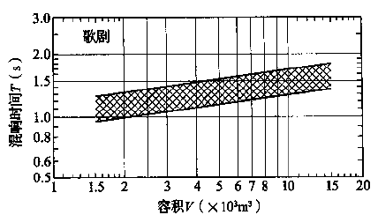 圖3.3.1-1 歌劇、舞劇劇場對不同容積V的觀眾廳，在頻率500～1000Hz時滿場的合適混響時間T的範圍