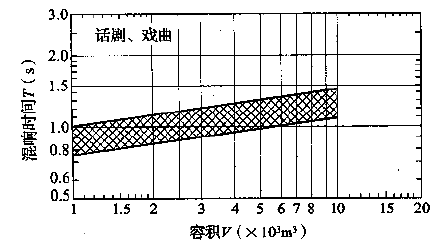 圖3.3.1-2 話劇、戲曲劇場對不同容積V的觀眾廳，在頻率500～1000Hz時滿場的合適混響時間T的範圍