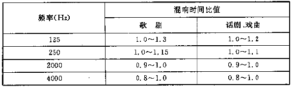 圖4.3.1 電影院對不同容積V的觀眾廳，在500～1000Hz時滿場的合適混響時間T的範圍