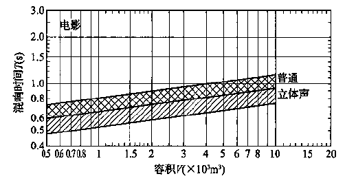 圖5.3.1 會堂、報告廳和多用途禮堂對不同容積V的觀眾廳，在500～1000Hz時滿場的合適混響時間T的範圍